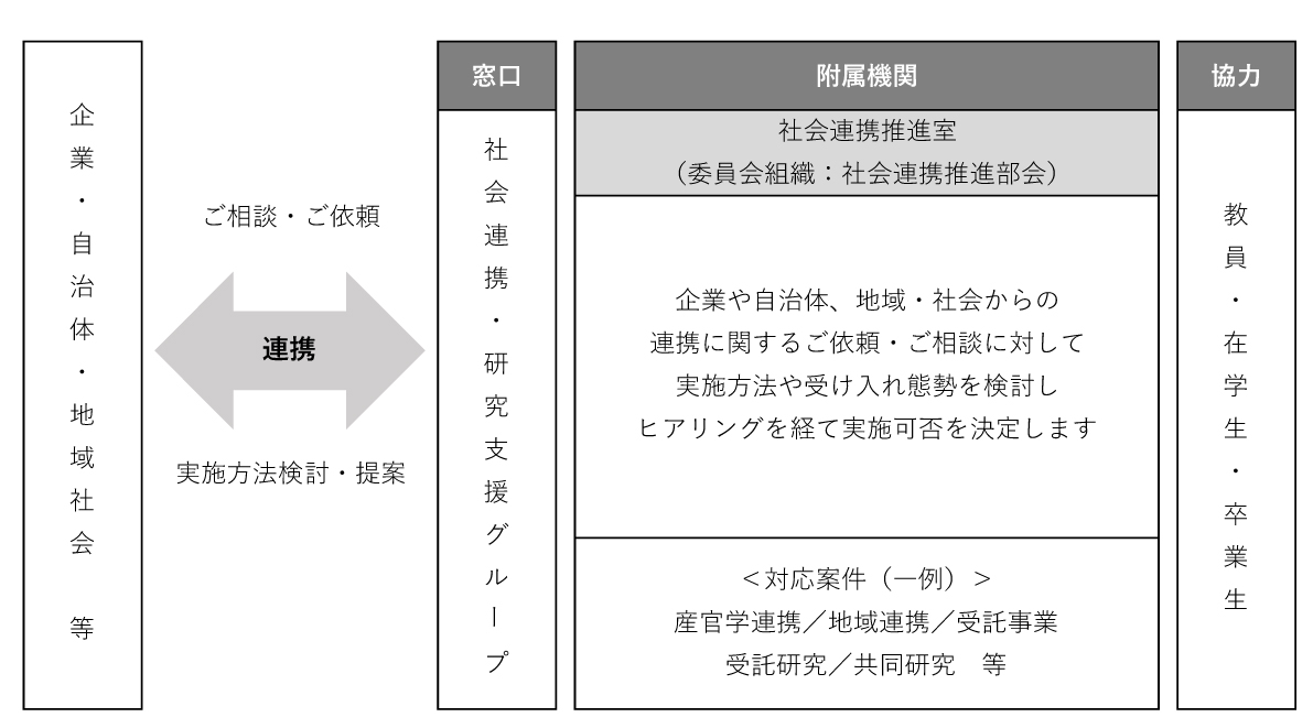 本学における連携事業の呼応体制表